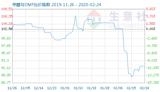 2月24日甲醇與DMF比價(jià)指數(shù)圖
