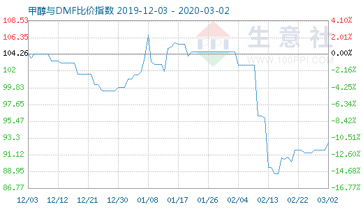 3月2日甲醇與DMF比價(jià)指數(shù)圖