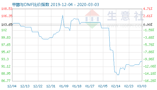 3月3日甲醇與DMF比價指數(shù)圖