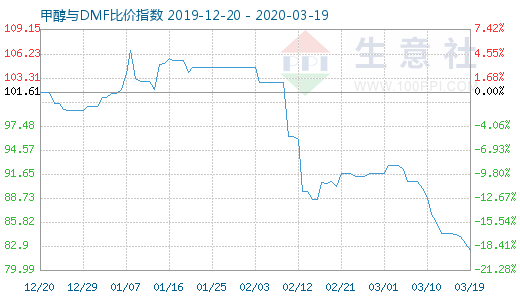 3月19日甲醇與DMF比價指數(shù)圖