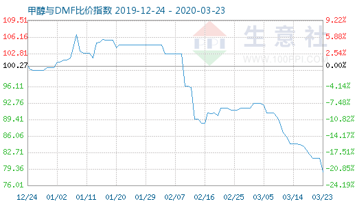 3月23日甲醇與DMF比價指數(shù)圖