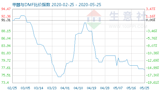 5月25日甲醇與DMF比價(jià)指數(shù)圖