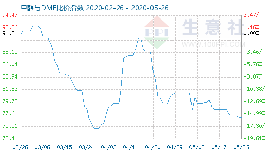 5月26日甲醇與DMF比價(jià)指數(shù)圖
