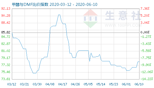 6月10日甲醇與DMF比價指數(shù)圖