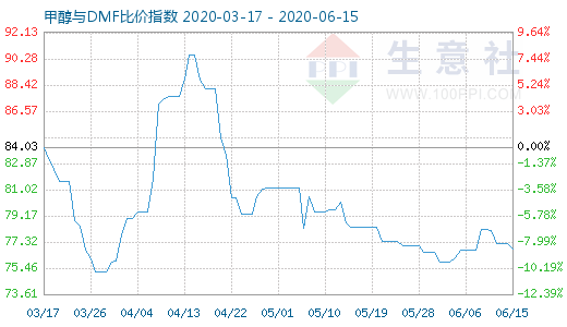 6月15日甲醇與DMF比價指數(shù)圖