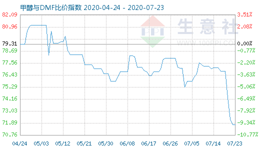 7月23日甲醇與DMF比價指數(shù)圖