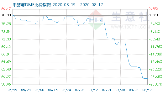 8月17日甲醇與DMF比價(jià)指數(shù)圖
