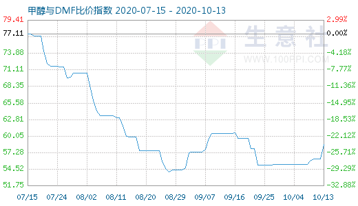 10月13日甲醇與DMF比價(jià)指數(shù)圖