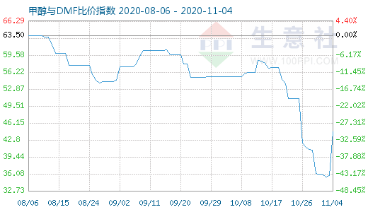 11月4日甲醇與DMF比價(jià)指數(shù)圖