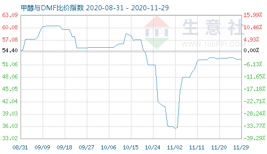 11月29日甲醇與DMF比價(jià)指數(shù)圖