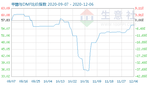 12月6日甲醇與DMF比價指數圖