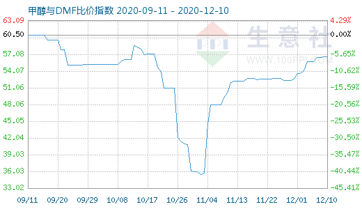 12月10日甲醇與DMF比價指數圖