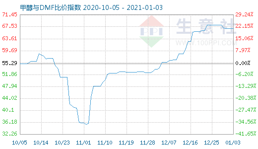 1月3日甲醇與DMF比價(jià)指數(shù)圖