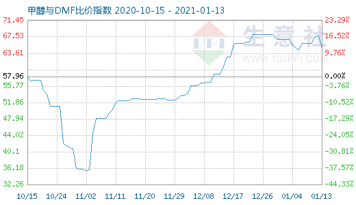 1月13日甲醇與DMF比價(jià)指數(shù)圖