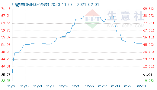 2月1日甲醇與DMF比價指數(shù)圖
