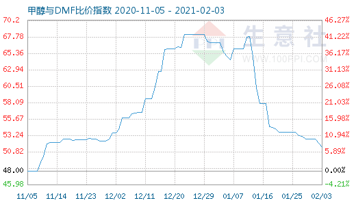2月3日甲醇與DMF比價(jià)指數(shù)圖