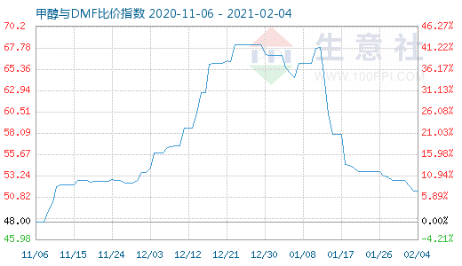 2月4日甲醇與DMF比價(jià)指數(shù)圖