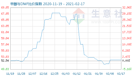2月17日甲醇與DMF比價(jià)指數(shù)圖