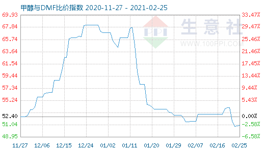 2月25日甲醇與DMF比價(jià)指數(shù)圖