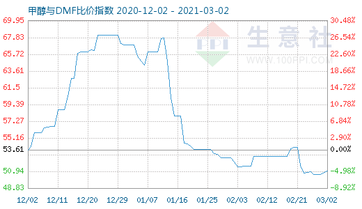 3月2日甲醇與DMF比價指數(shù)圖