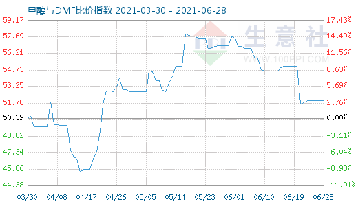 6月28日甲醇與DMF比價指數(shù)圖