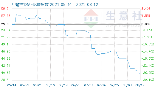 8月12日甲醇與DMF比價指數(shù)圖