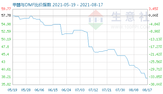 8月17日甲醇與DMF比價(jià)指數(shù)圖
