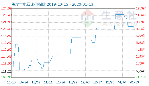 1月13日焦炭與電石比價指數圖