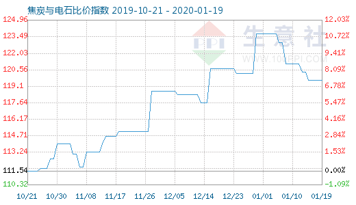 1月19日焦炭與電石比價(jià)指數(shù)圖