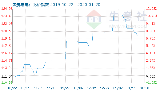 1月20日焦炭與電石比價(jià)指數(shù)圖