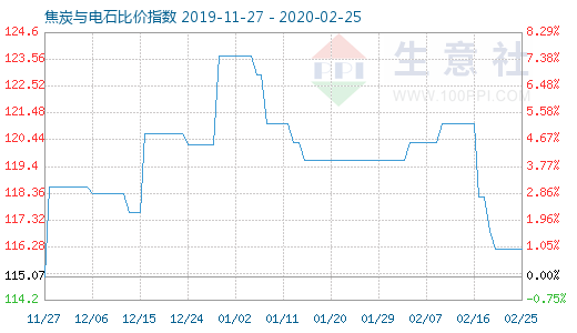 2月25日焦炭與電石比價(jià)指數(shù)圖