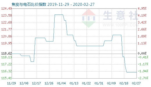 2月27日焦炭與電石比價指數圖