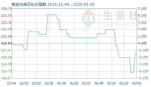3月3日焦炭與電石比價(jià)指數(shù)圖