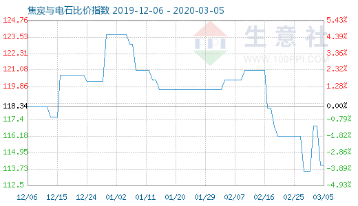 3月5日焦炭與電石比價指數(shù)圖