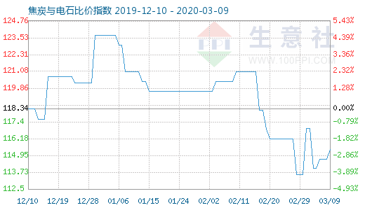 3月9日焦炭與電石比價(jià)指數(shù)圖