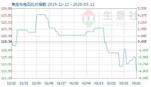 3月11日焦炭與電石比價指數圖