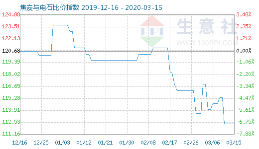 3月15日焦炭與電石比價(jià)指數(shù)圖