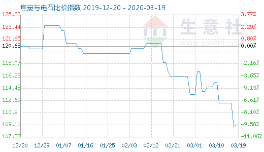 3月19日焦炭與電石比價指數(shù)圖
