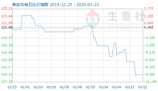 3月22日焦炭與電石比價(jià)指數(shù)圖