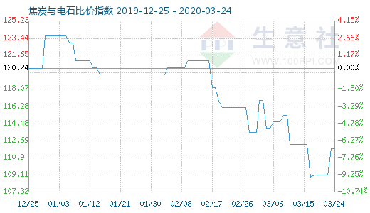 3月24日焦炭與電石比價(jià)指數(shù)圖
