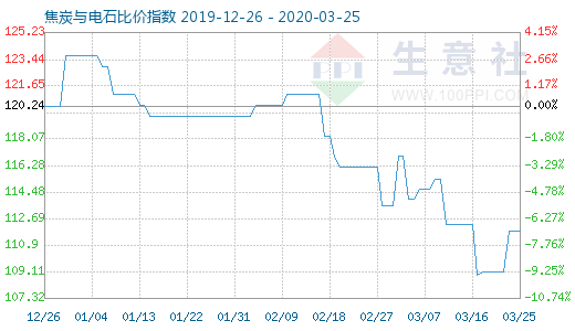 3月25日焦炭與電石比價指數圖