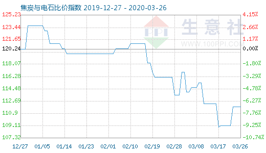 3月26日焦炭與電石比價指數圖