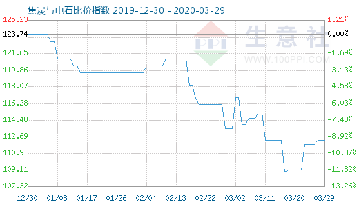 3月29日焦炭與電石比價指數圖