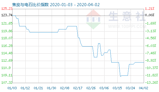 4月2日焦炭與電石比價(jià)指數(shù)圖