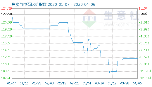 4月6日焦炭與電石比價(jià)指數(shù)圖