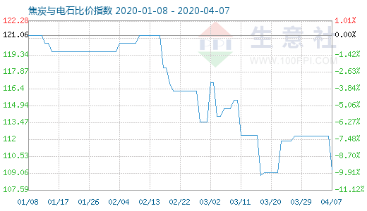 4月7日焦炭與電石比價(jià)指數(shù)圖