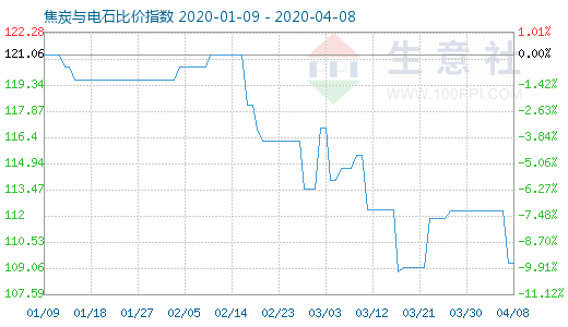 4月8日焦炭與電石比價指數(shù)圖