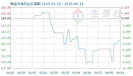 4月14日焦炭與電石比價指數圖