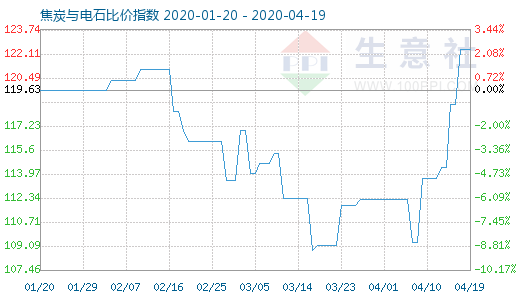 4月19日焦炭與電石比價指數圖