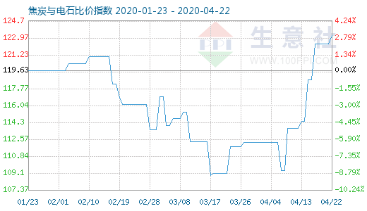 4月22日焦炭與電石比價指數圖